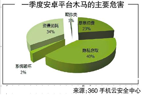 超七成水货安卓手机感染木马 四成买前已感染