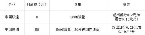 4G资费大起底：联通更省钱