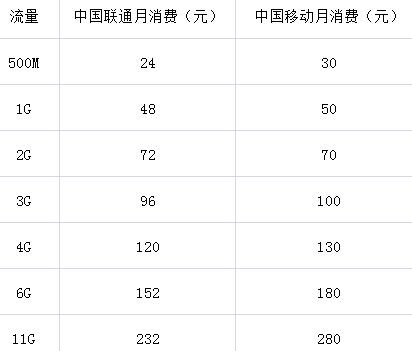4G资费大起底：联通更省钱