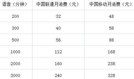 4G资费大起底：联通更省钱