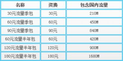 4G资费大起底：联通更省钱