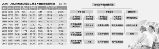 人大教授：养老保险制度可靠 不存在当期缺口问题