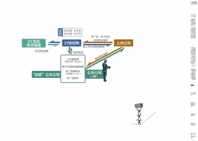 21世纪网收百余家企业“保护费”达数亿元