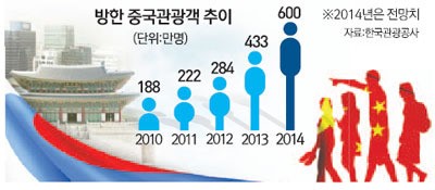 韩媒称600万中国游客正在改变着韩国“风俗图”