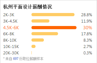 从飞昂教育学生就业前景，看杭州平面设计培训行业发展