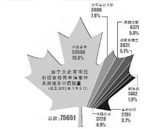 加拿大移民新政严查是否有前科 或震慑中国富人