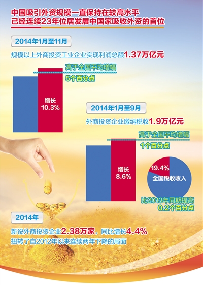 外商对华投资增长动力未减