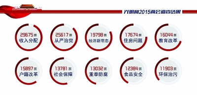 两会“对焦点”：老百姓眼中的改革关键词