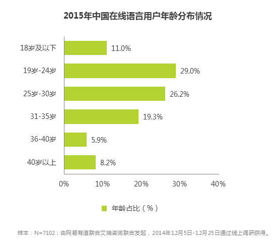 中国人是怎么在线学外语的？