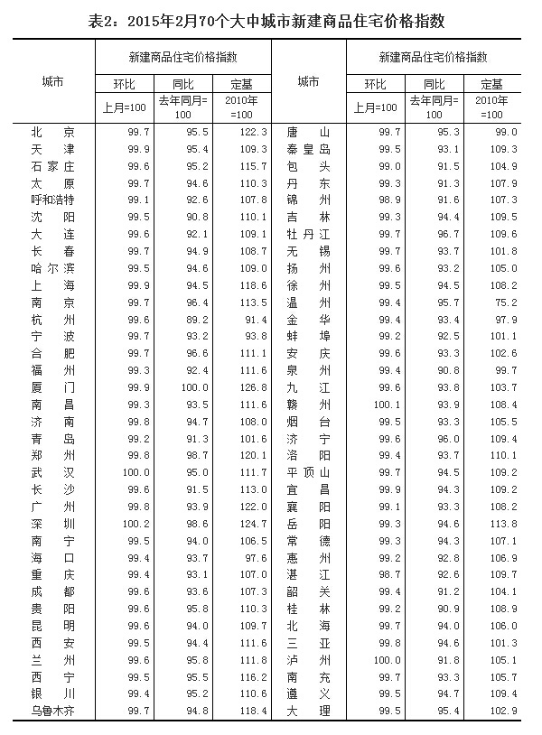 2月70大中城市房价环比66城下跌 一线城市仅深圳上涨