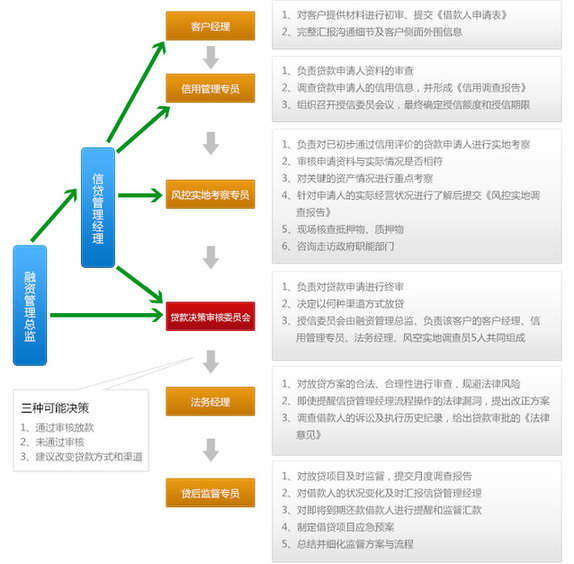 星投资：P2P要安全第一 拍拍贷“异类”模式偏理想化