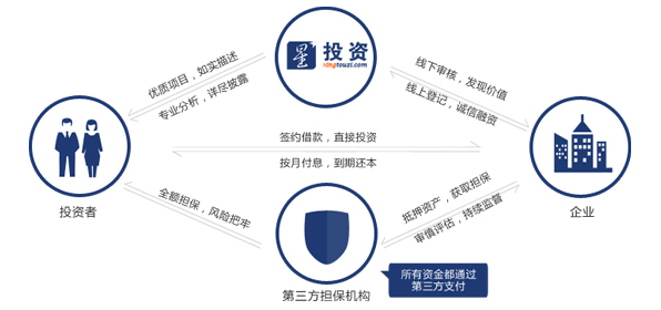 微贷网之后 星投资车贷引领P2P理财新潮流