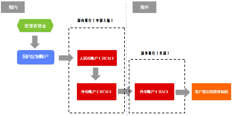 面向中小企业及个人海外投资&置业一站式服务