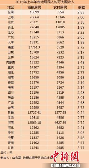 27省份上半年城乡居民收入出炉 上海最高