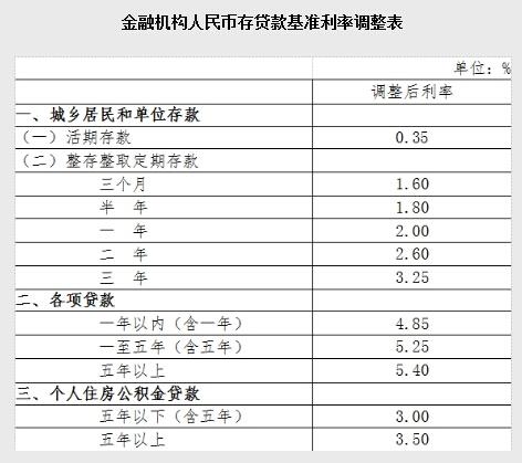 央行降息0.25%加降准 政策利好楼市