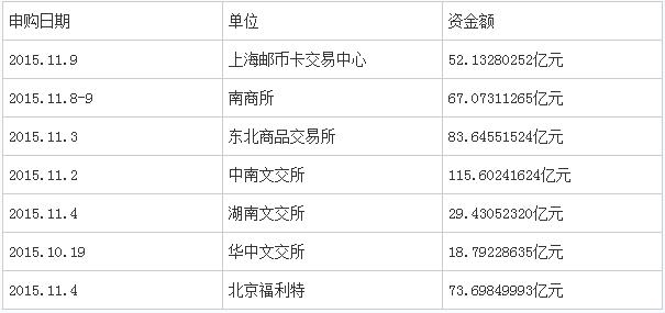 南商所67亿入金量开启现货发售时代