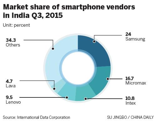 中国智能手机厂商抢夺印度市场