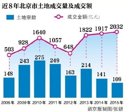 2015年北京土地成交量创8年最低 房企面临严峻考验
