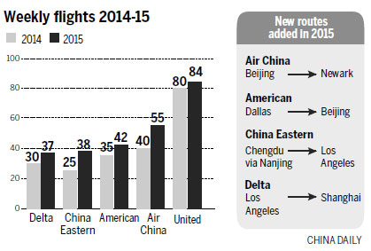 中美直航猛增 两国航空合作日渐紧密