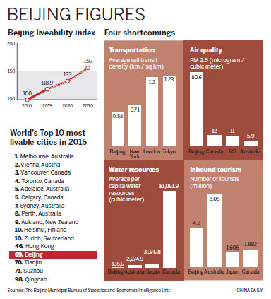 报告：首都北京宜居指数大幅提升