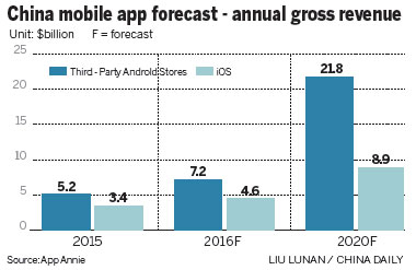 App Annie CEO：中国手机应用市场空间巨大