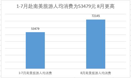 报告：中国游客赴巴西看奥运平均消费72145元