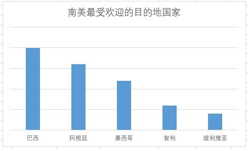 报告：中国游客赴巴西看奥运平均消费72145元