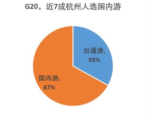 G20旅游报告 ：杭州预计200万人出游