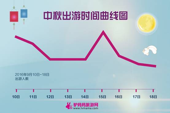 驴妈妈发布中秋出游报告：周边游猛涨 杭州热度最高