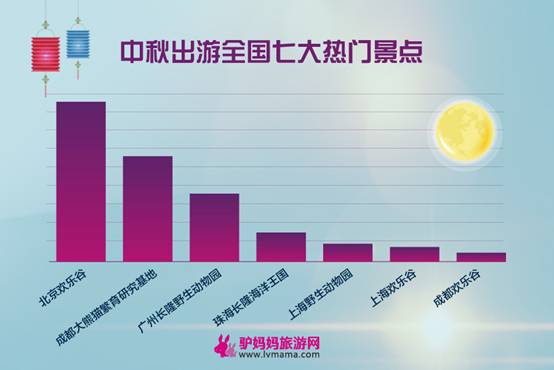 驴妈妈发布中秋出游报告：周边游猛涨 杭州热度最高