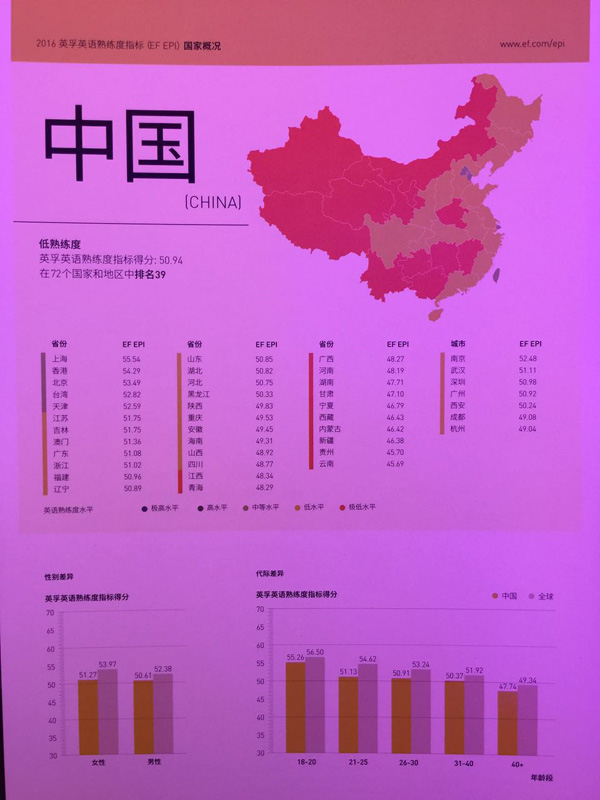 英语熟练度指标报告显示：上海香港领跑全国