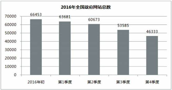 2016年第四季度各级政府网站总体合格率91%