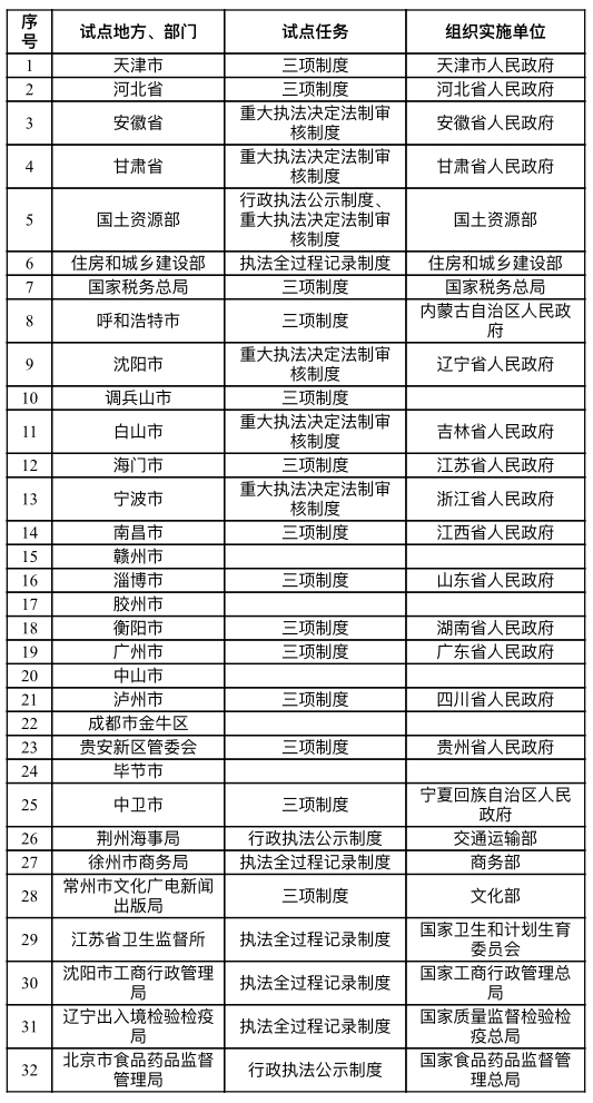 国务院：天津等32个地方和部门试点执法全过程记录等三项制度