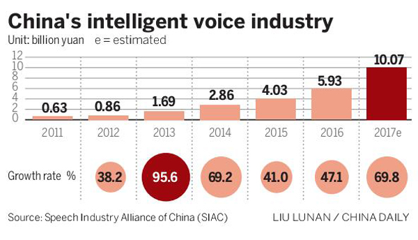 中国智能语音技术迎来春天 挑战国际同类产品