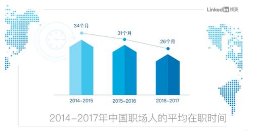 中国职场人平均在职仅26个月！经济环境变化及新兴职业价值观是跳槽主因
