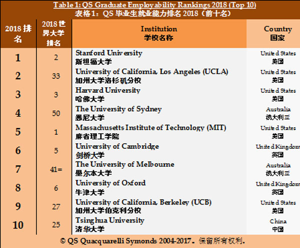 37所中国大学名列全球毕业生就业竞争力500强