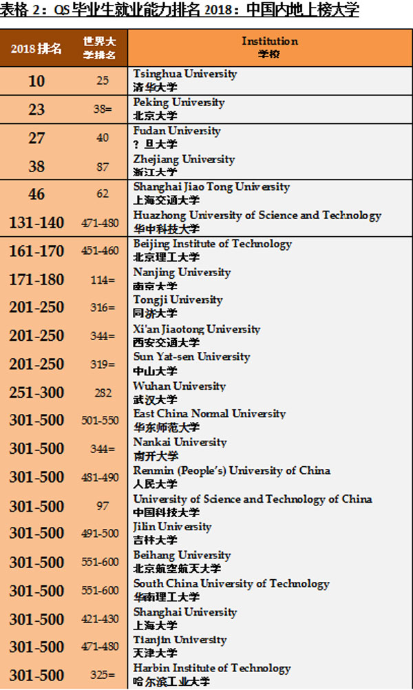 37所中国大学名列全球毕业生就业竞争力500强
