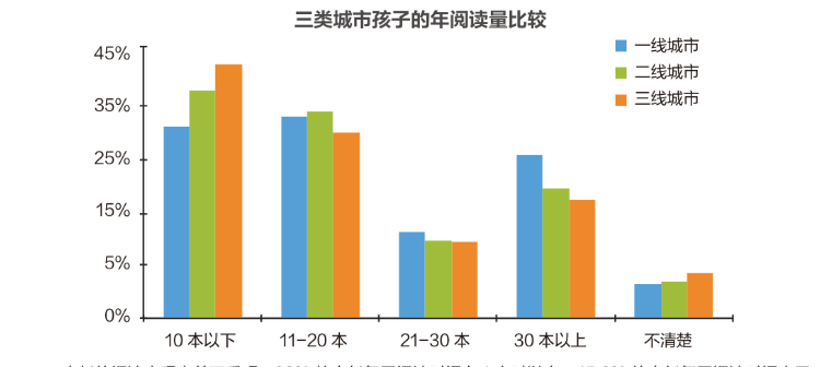 近半数中国儿童每天阅读时间不足半小时