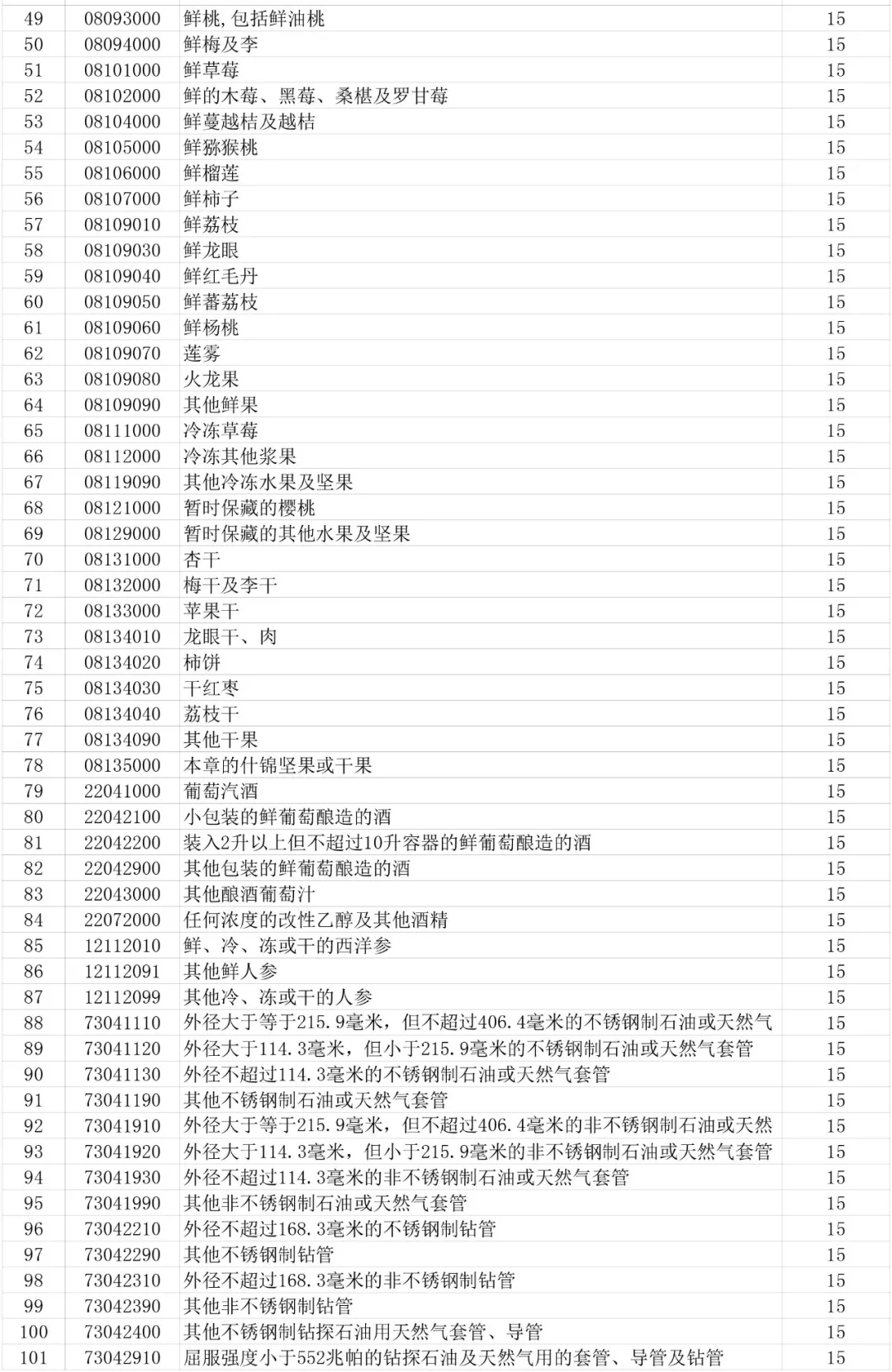 重磅！中国对自美国进口的128项商品加征关税（附清单）