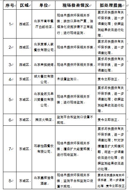 聚焦市民投诉举报热点环境问题<BR>北京市开展餐饮行业专项执法检查