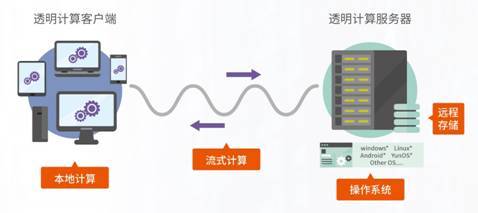 金融展大剧透|方案2.0首秀、前瞻技术加码金融场景应用，升腾将轮番上演炫目科技！