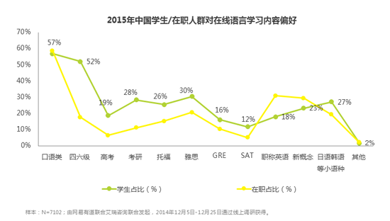 中国人是怎么在线学外语的？