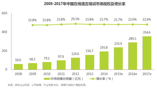 中国人是怎么在线学外语的？
