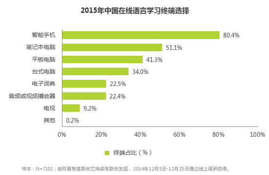 中国人是怎么在线学外语的？