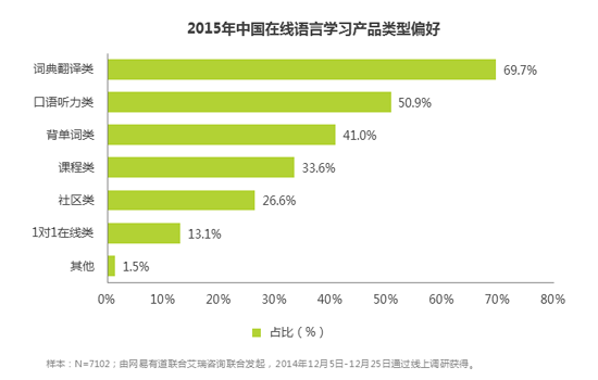 中国人是怎么在线学外语的？