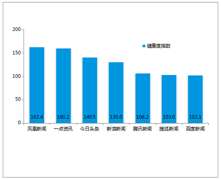 凤凰新闻客户端位列中国新闻App用户健康度指数首位