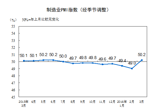 国家统计局：2016年3月中国制造业采购经理指数为50.2%