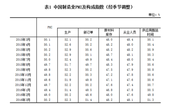 国家统计局：2016年3月中国制造业采购经理指数为50.2%