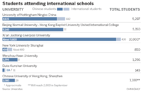 不出国即可享受海外教育 中外合作大学吸引力提升