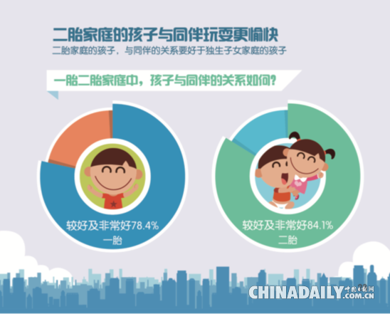 首份二胎家庭亲子关系报告称 二胎家庭比一胎家庭韧性更高